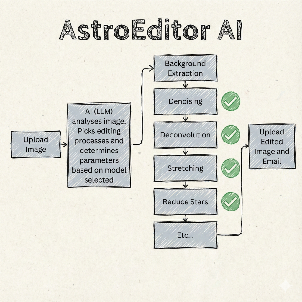 Diagram of AI processing workflow